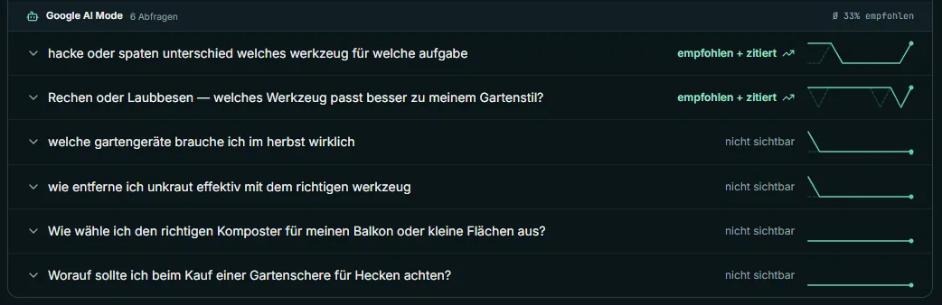 BAiRT: Liste von sechs Kaufabsichts-Prompts in Google AI Mode, pro Prompt der Status empfohlen und zitiert oder nicht sichtbar, mit Verlaufslinie